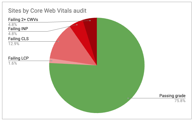 Results by Core Web Vital performance in CrUX data
