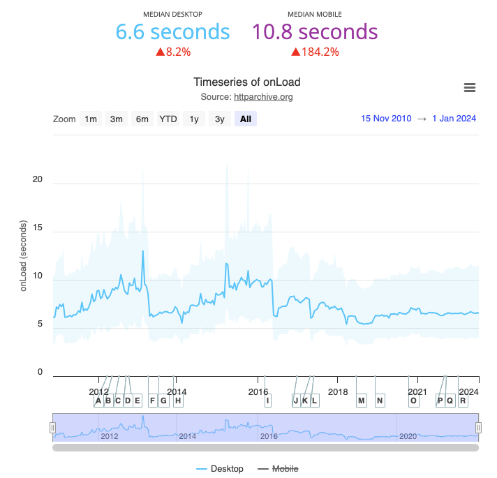 Synthetic load event value over time