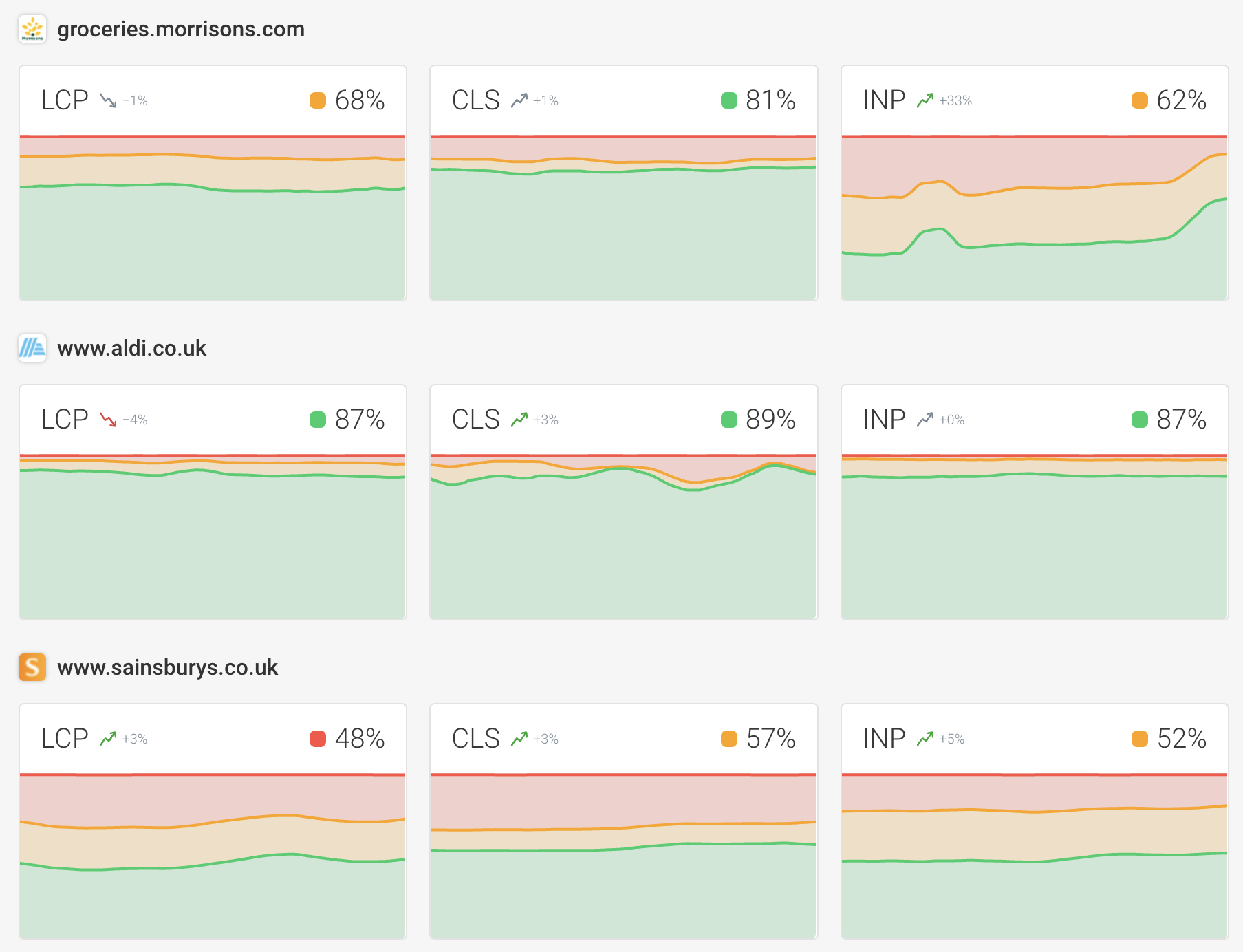 Core Web Vitals monitoring competitor dashboard