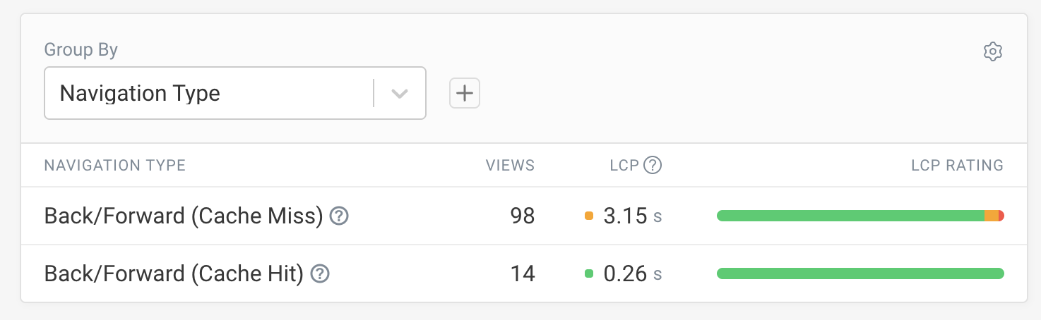 Real user data on back/forward cache hit rate