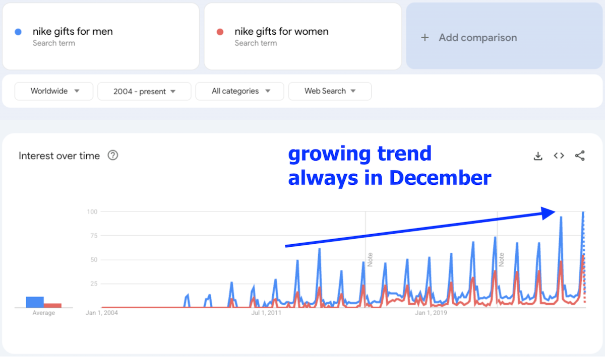 Annual peaks of people looking for Nike gifts