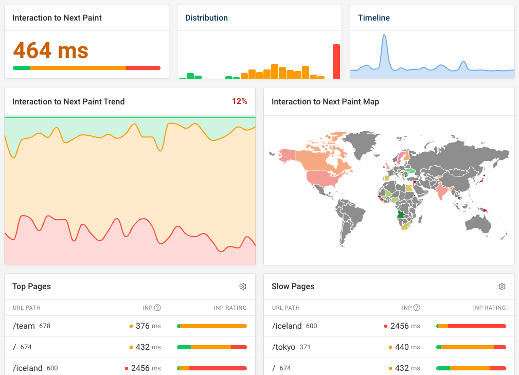 INP dashboard in real user data