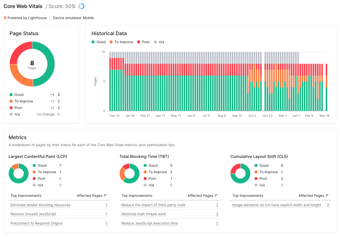 Core Web Vitals dashboard in SEMrush