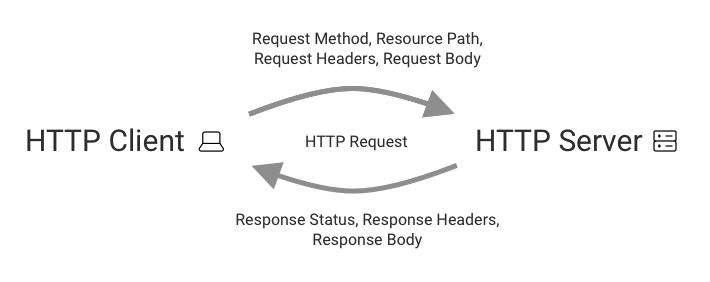 Diagram showing what data clients send as part of the request and what the server responds with