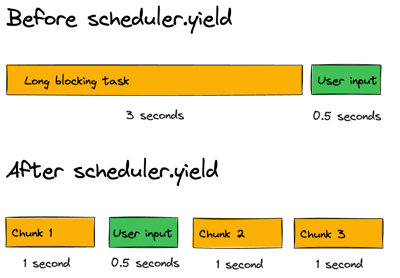 Before and after of using scheduler.yield