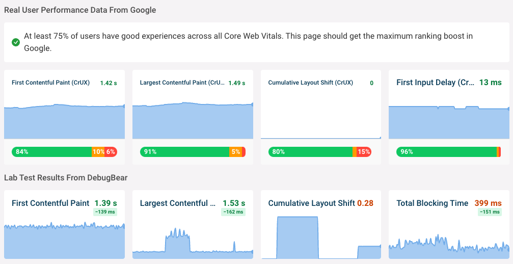 Web Vitals data