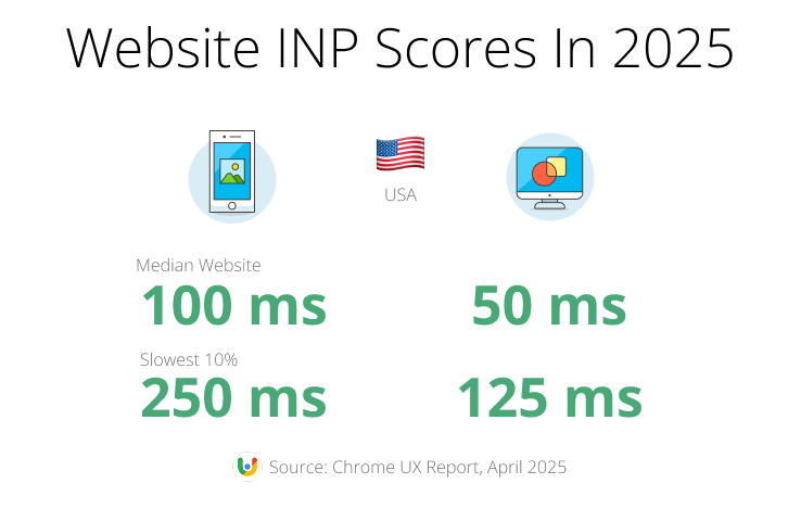 INP Scores in the US on desktop and mobile