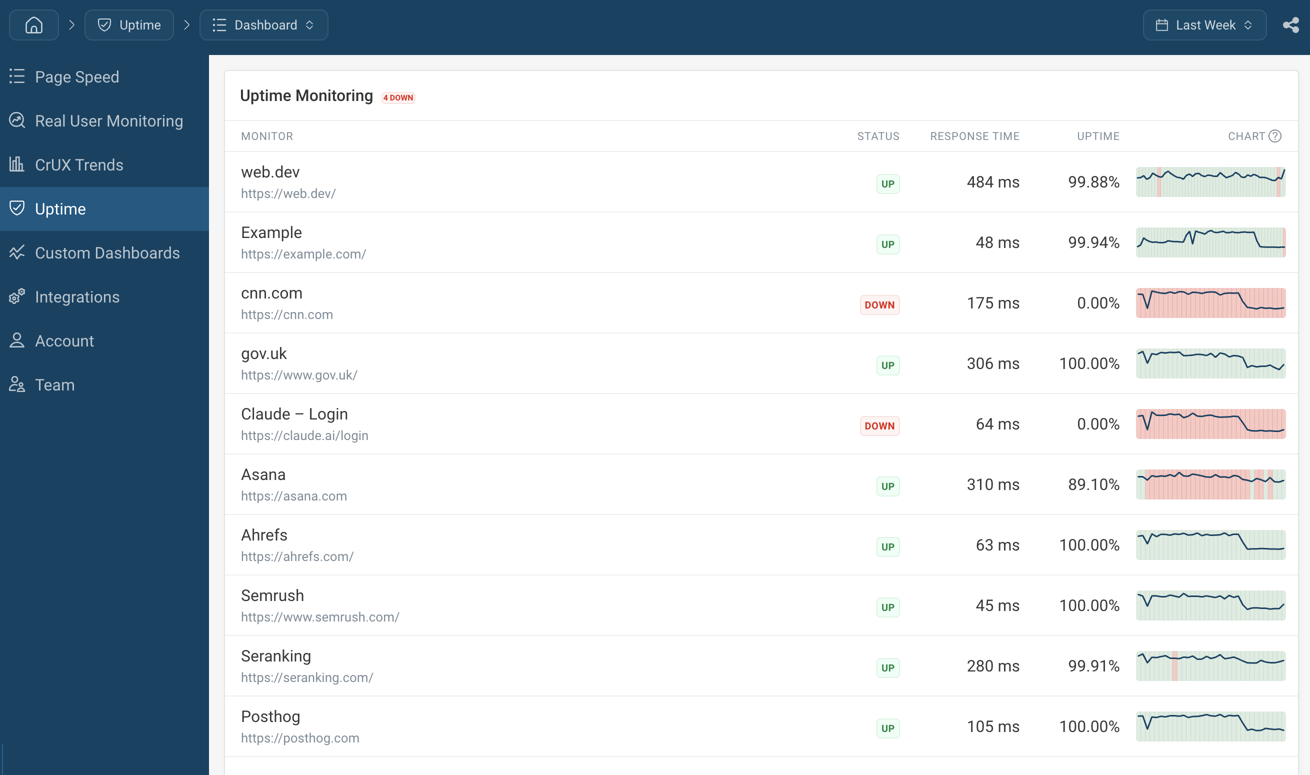 Website uptime monitoring dashboard
