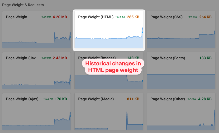Historical changes in total HTML weight, annotated screenshot