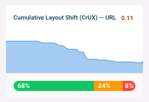 Gradual change in CrUX CLS