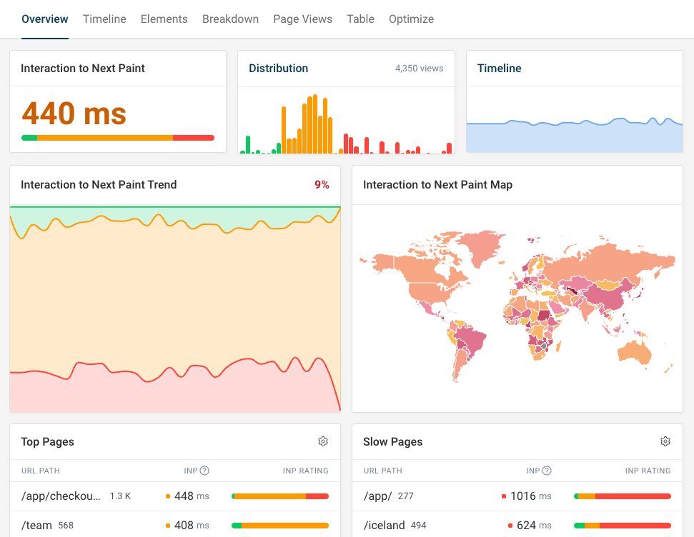 INP real user monitoring dashboard