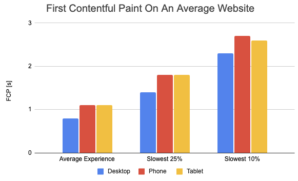 FCP breakdown by experience range