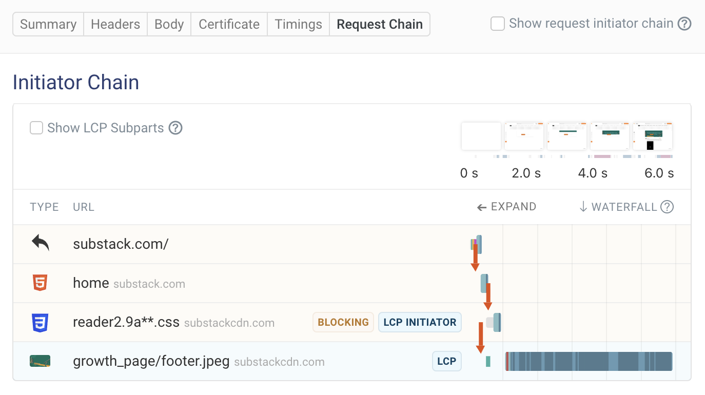 LCP request chain