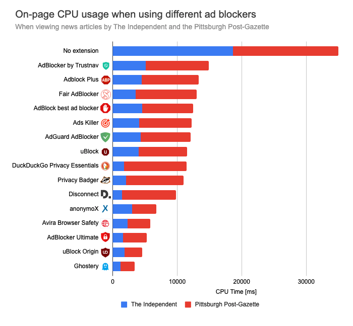 Lowest on-page CPU activity: Ghostery, uBlock Origin, AdBlocker Ultimate