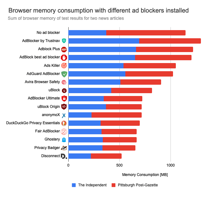 Lowest memory consumption: Disconnect, Privacy Badger, Ghostery, Fair AdBlocker