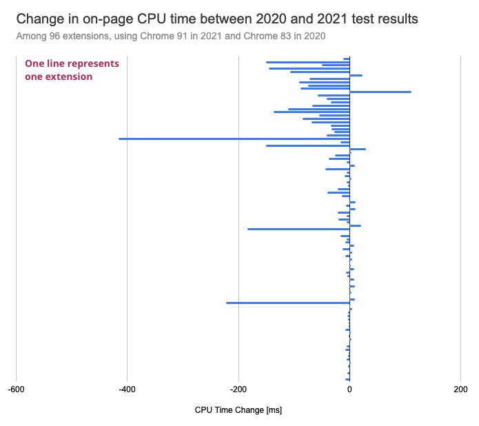 Most extensions show some improvement, about 100ms among the extensions with significant activity