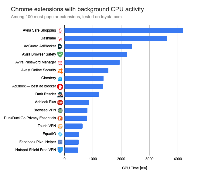 Chrome extension with large background activity: Avira Safe Shopping, Dashlane, AdGuard AdBlocker, Avira Browser Safety