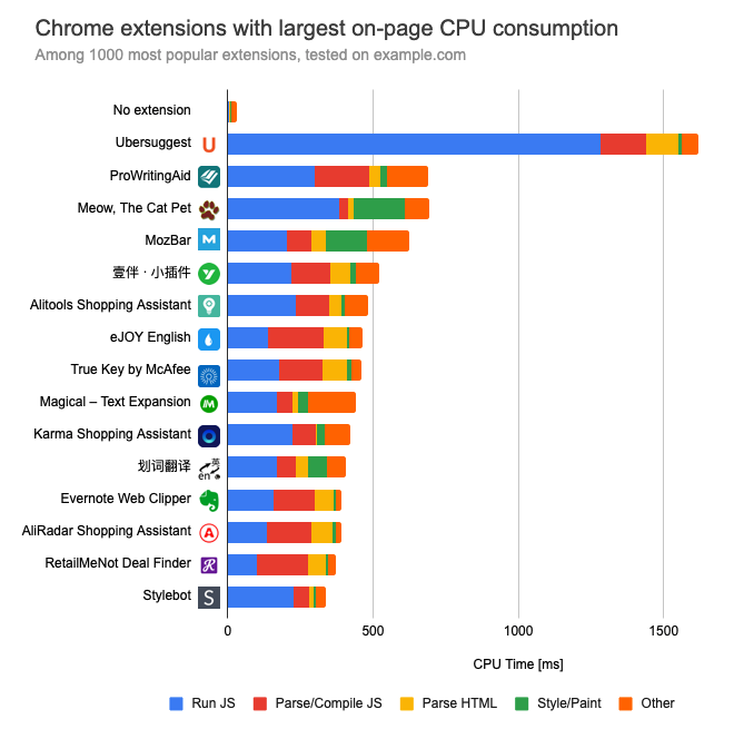 is internet explorer or chrome more intensive on cpu