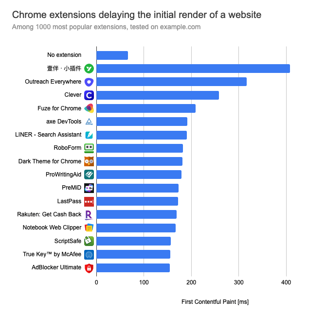 Chrome extension with large rendering delay: Outreach Everywhere, Clever, Fuze, axe DevTools