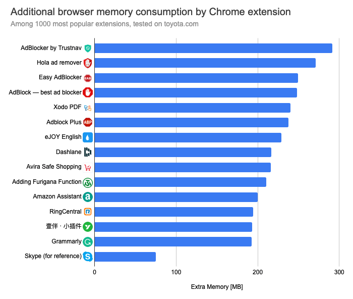 Chrome extension with large memory consumption: AdBlocker by TrustNav, Hola ad remover, Easy Adblocker, AdBlock best ad blocker