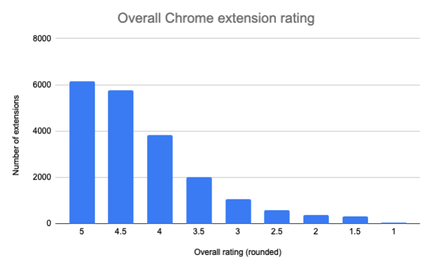 Counting Chrome Extensions Statistics On The Chrome Web Store