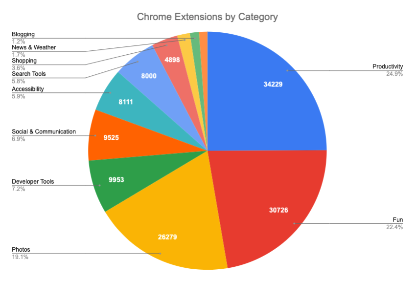 Counting Chrome Extensions – Chrome Web Store Statistics