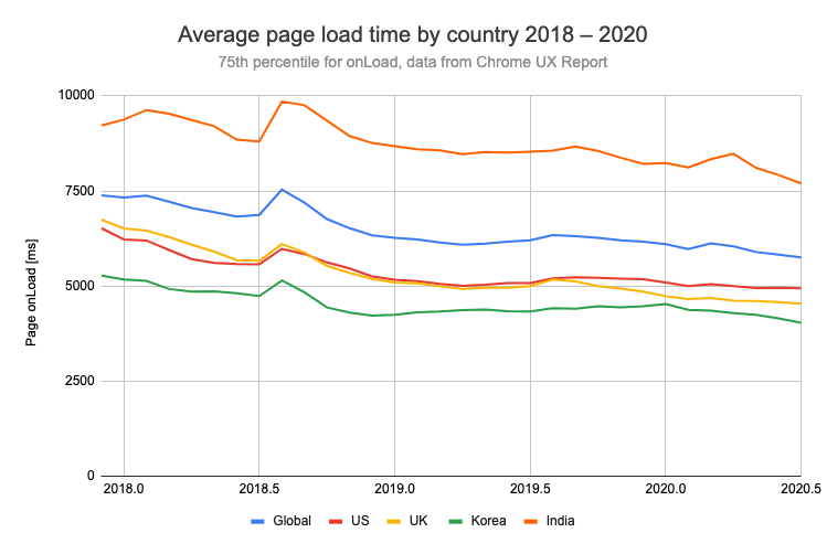 Page load speeds globally, in the US, UK, Korea, and India