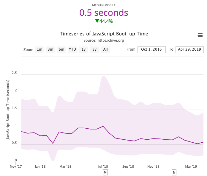 HTTP Archive JavaScript execution time chart