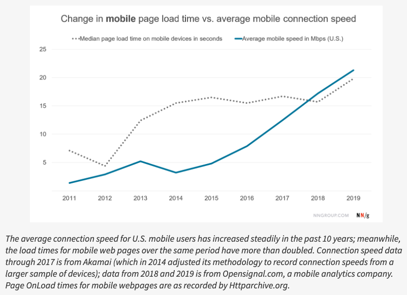Chart showing increasing bandwidth along increasing page load times