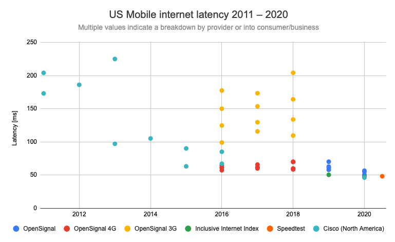 Mobile latency in the US by year, going down from 200ms in 2011 to 50ms in 2020