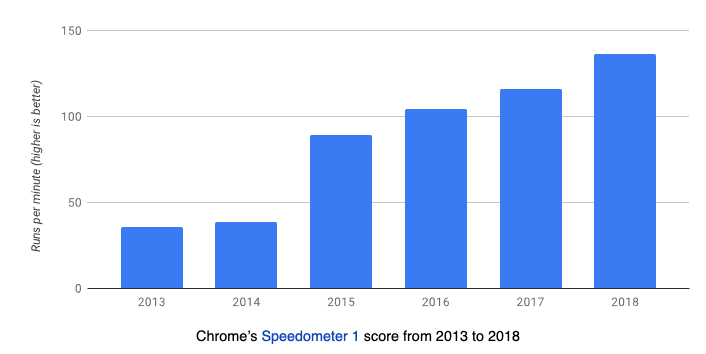 V8 Speedometer 1 benchmark results 2013 to 2018