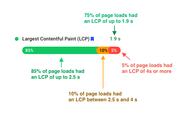 Explanation of PSI field data distribution for LCP