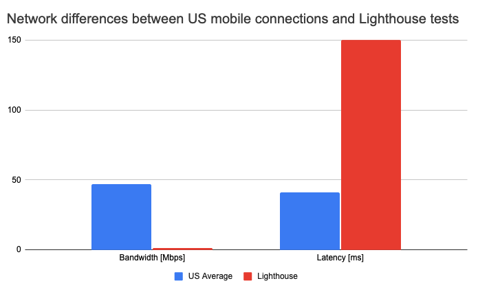 Bar chart showing latency and bandwidth for the US and Lighthouse