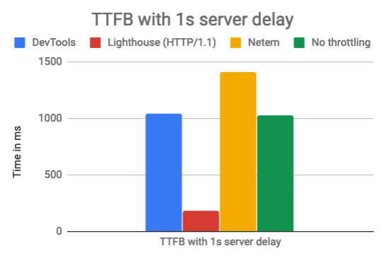Measured TTFB by throttling method when server delays response by 1 second