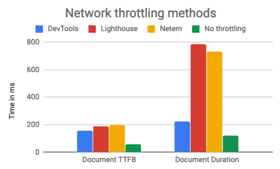 TTFB and total request duration by network throttling method