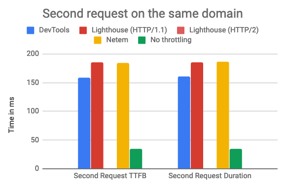TTFB and request duration when re-using the same TCP connection