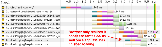 仅在加载其他CSS后才请求字体CSS