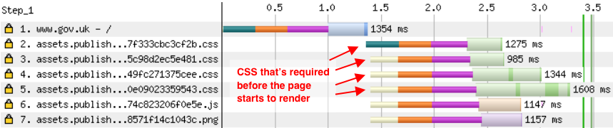 HTML阻止CSS，CSS阻止渲染