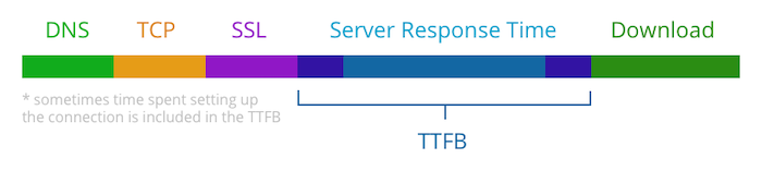 TTFB as part of an HTTP request
