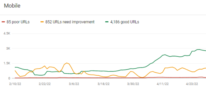 Search Console data good URLs