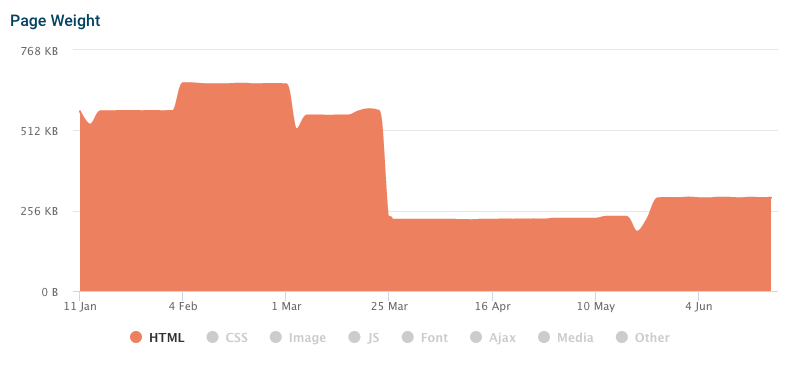 Decrease in page weight