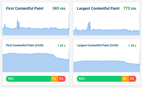 Charts showing FCP and LCP over time