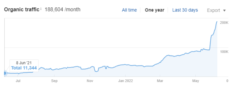 Organic traffic increasing over time