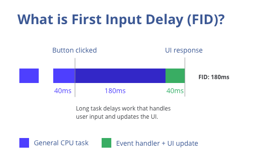 O que é FID (First Input Delay) e como otimizá-lo