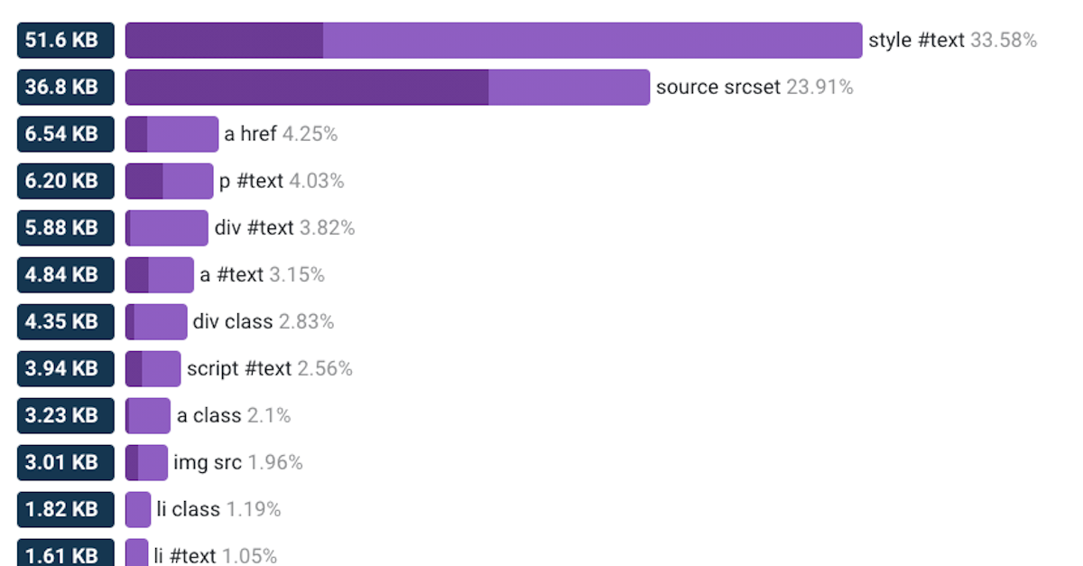 HTML Size Analyzer | DebugBear HTML Size Analyzer | DebugBear