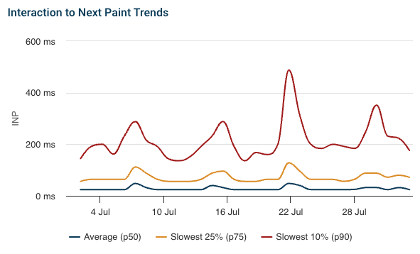 Chart showing INP over time