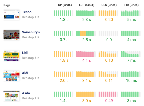 Web Vitals trend data