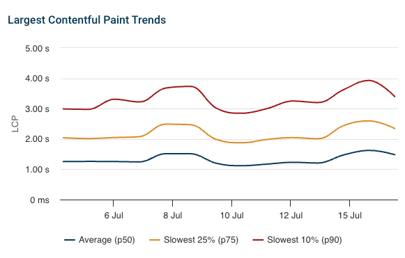 Chart showing LCP data over time