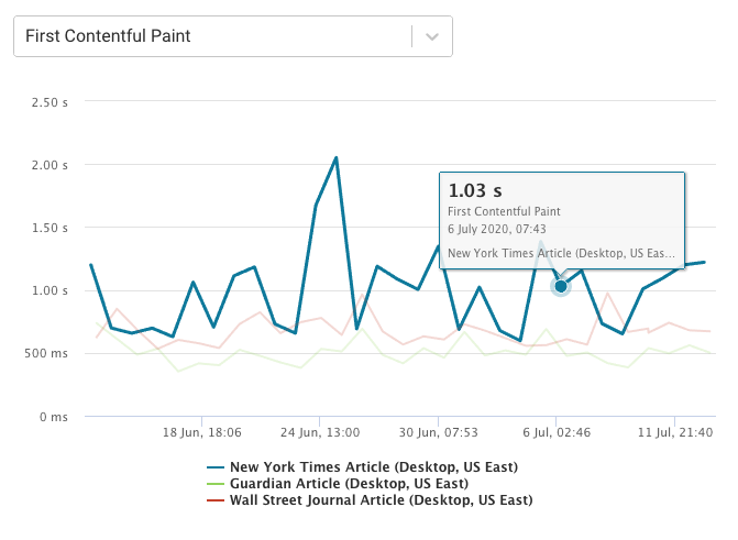 Monitor website speed and compare website performance with competitors