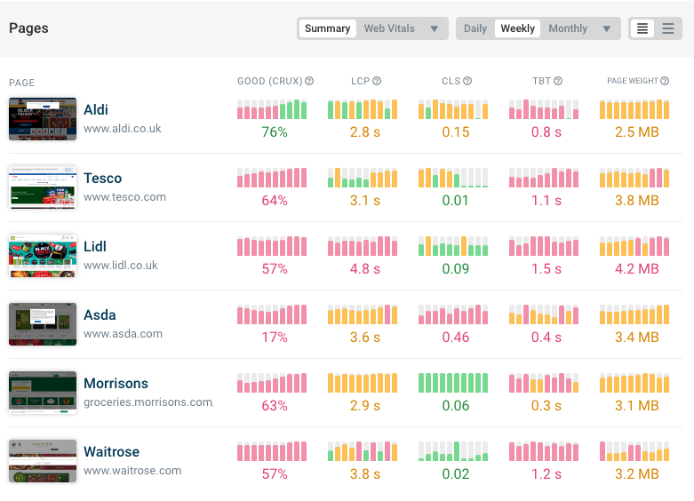 How To Improve Website Performance, Testing, Speed And Monitoring